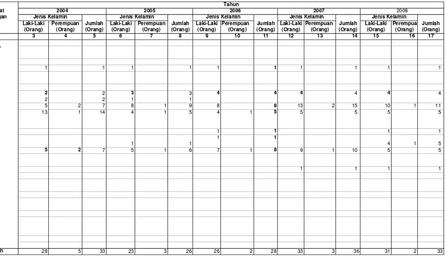 Tabel  II.2. Data Pegawai Negeri Sipil Berdasarkan Golongan Dan Jenis Kelamin BPDAS Krueng Aceh