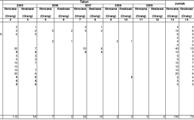 Tabel  II.4. Jenis Pelatihan/Kursus yang diikuti Petugas BPDAS Krueng Aceh                  Setiap Tahun Selama Lima Tahun Tarakhir