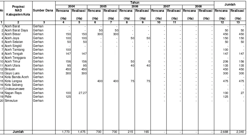Tabel IV.1.1.2. Rencana dan Realisasi  Reboisasi Dalam Kawasan Hutan Produksi Di Wilayah Kerja BP DAS Krueng Aceh                       Setiap Tahun Selama Lima Tahun Terakhir