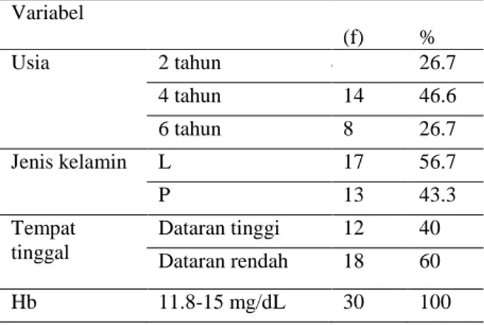 Tabel    1.1  Distribusi  prosentase  data  umum  pasien anak dengan pneumonia yang diberikan  nebuliser di RSU Aminah Blitar 