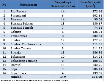 Tabel 3.1Nama Kecamatan, Jumlah Desa/Kelurahan dan