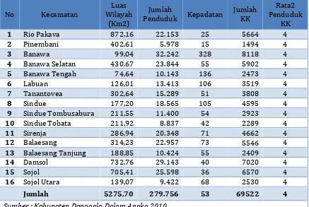Tabel 3.2.Luas Wilayah, Jumlah Penduduk dan Kepadatan Penduduk