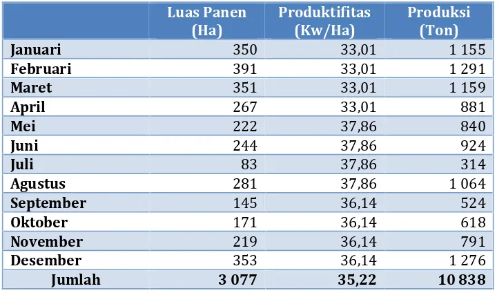 Tabel 3.16Luas Panen, Produktivitas, dan Produksi Tanaman Kacang Tanah