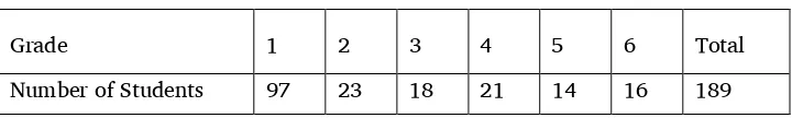 Table 4. Number of students in school in Yuruf 