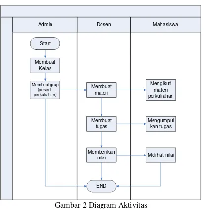 Gambar 2 Diagram Aktivitas 