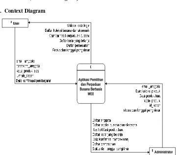 Gambar 3.3 Context diagram