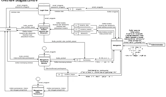 Gambar 3.5 Overview diagram level 0 