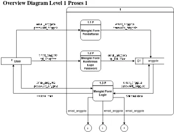 Gambar 3.7 Overview diagram level 1 proses 2 