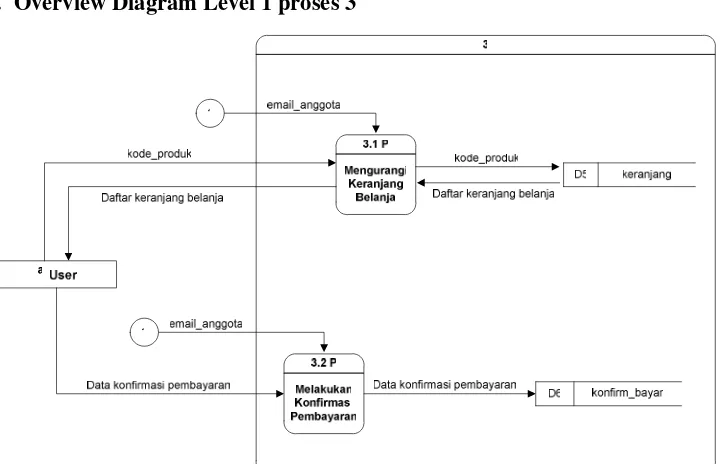 Gambar 3.9 Overview diagram level 1 proses 4 