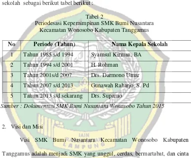 Tabel 2 Periodesasi Kepemimpinan SMK Bumi Nusantara  