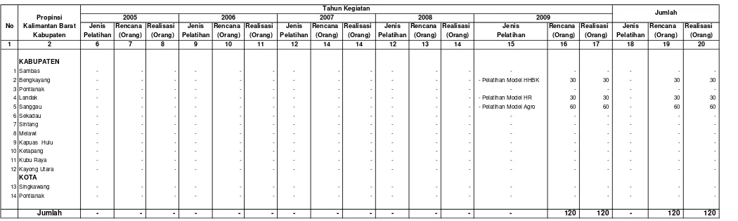 Tabel VI.1.2. Rencana dan Realisasi Pelatihan Petani Mengenai Kegiatan Bidang RLPS Di Wilayah kerja BP DAS Kapuas                    Setiap Tahun Selama Lima Tahun terakhir