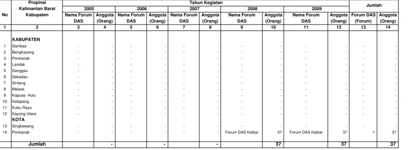 Tabel VI.2. Terbentuknya Forum DAS Di Wilayah Kerja BP DAS Kapuas                  Setiap Tahun Selama Lima Tahun terakhir