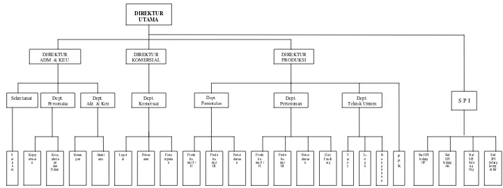 Gambar 4.1 Bagan Struktur Organisasi PT. Primissima