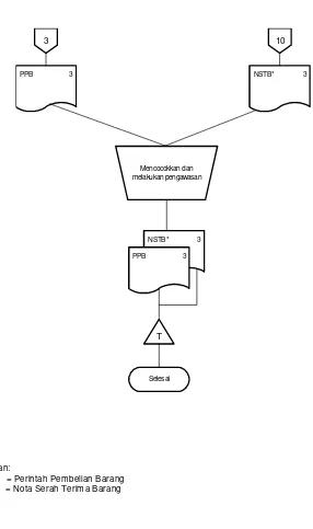 Gambar 5.1 Flow chart sistem akuntansi pembelian bahan baku PT. Primissima