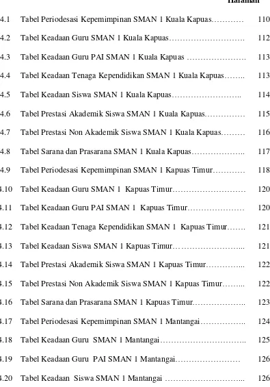 Tabel Periodesasi Kepemimpinan SMAN 1 Kuala Kapuas………… 