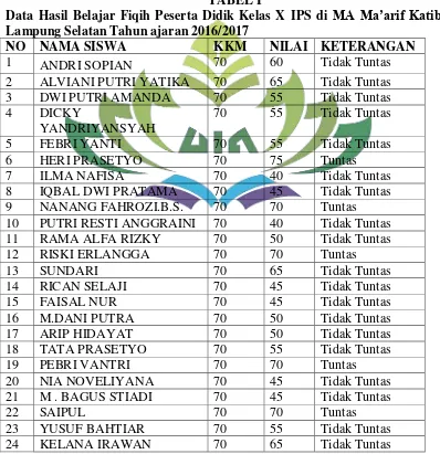 Data Hasil Belajar Fiqih Peserta Didik Kelas X IPS di TABEL I MA Ma’arif Katibung 