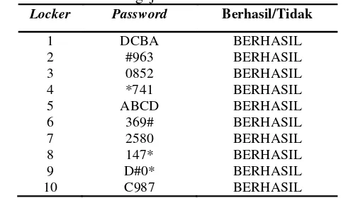 Tabel 5. Data Hasil Pengujian Alat Kunci Lemari Elektronik. 