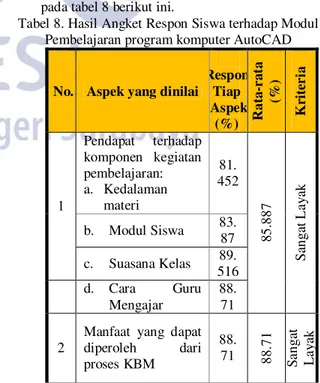 Tabel 8. Hasil Angket Respon Siswa terhadap Modul  Pembelajaran program komputer AutoCAD 