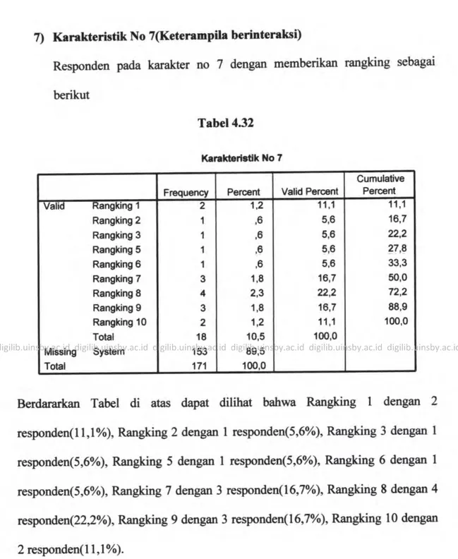 Tabel  4.32 K.raKorlstik  No  7
