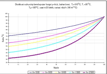 Gambar 5.2 Distribusi suhu  pada sirip benda putar fungsi y=ln(x) , bahan ooo