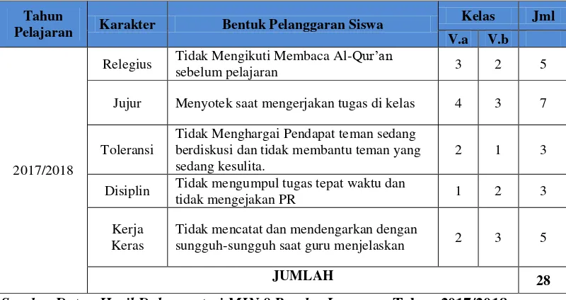 Table 1 Daftar Kenakalan Peserta Didik di MIN 8 Bandar Lampung  