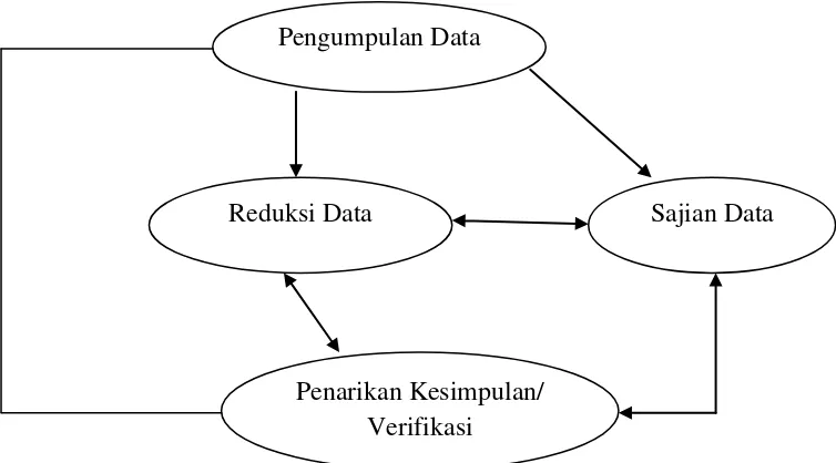 Gambar 1.2. Model Analisis Interaktif (interactive model).16 