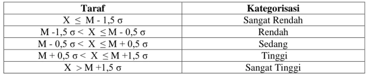 Tabel 1. Kategorisasi Azwar (2006) 