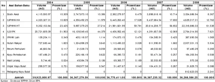 Tabel I V.3.3.  REKAPI TULASI  REALI SASI  RPBBI  I PHHK KAPASI TAS DI ATAS 6.000 M3/ TAHUN PER SUMBER BAHAN BAKU TAHUN 2004 S/ D 2008