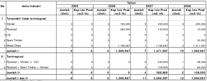 Tabel I V.2.1.  I ZI N BARU I NDUSTRI  PRI MER HASI L HUTAN KAYU (I PHHK) KAPASI TAS I ZI N PRODUKSI  > 6.000 M3/ TAHUN PERI ODE TAHUN 2005 S/ D 2008