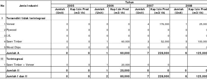 Tabel I V.2.2.  I NDUSTRI  PRI MER HASI L HUTAN KAYU (I PHHK) KAPASI TAS I ZI N PRODUKSI  > 6.000 M3/ TAHUN YANG MELAKUKAN PERLUASAN TAHUN 2005 S/ D 2008