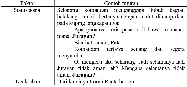 Tabel 2. Dasar Pembentukan Sapaan dalam Novel Sekali Peristiwa di Banten Selatan Karya Pramoedya Ananta Toer  