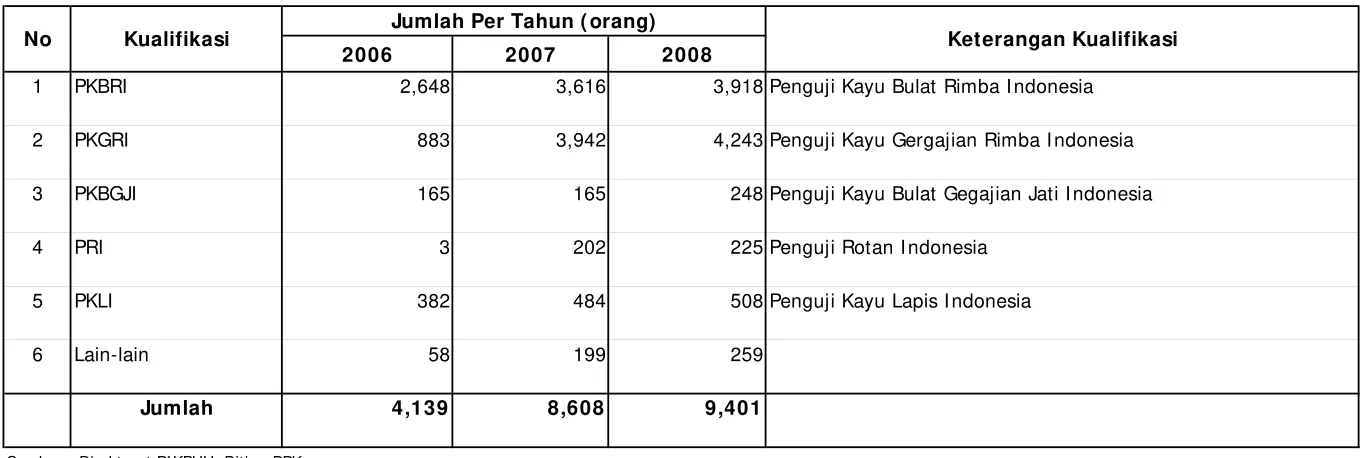 Tabel VI I I .1.1.  PERKEMBANGAN DATA PENGUJI  HASI L HUTAN (PHH) TAHUN 2006 S/ D 2008