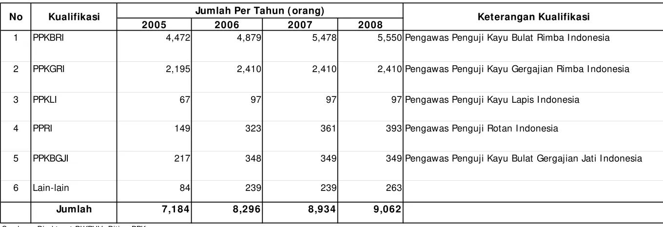 Tabel VI I I .1.2.  PERKEMBANGAN DATA PENGAWAS PENGUJI  HASI L HUTAN (PPHH) TAHUN 2005 S/ D 2008