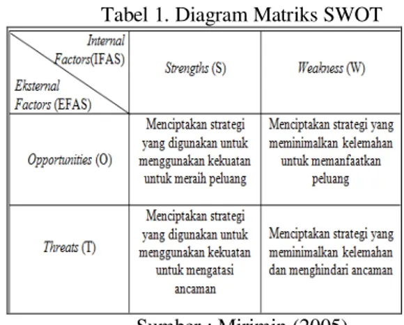 Tabel 1. Diagram Matriks SWOT 