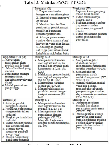 Tabel 3. Matriks SWOT PT CDE 