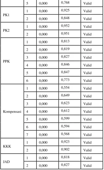 Tabel 5.  Hasil Uji Reliabilitas Kuesioner    Indikator  Cronbac’s  alpha  Nilai  Kritis  Keterangan  PTK  0.757  0,600  Reliabel  PK1  0,883  0,600  Reliabel  PK2  0,918  0,600  Reliabel  PPK  0,802  0,600  Reliabel  Kompensasi  0,727  0,600  Reliabel  KK