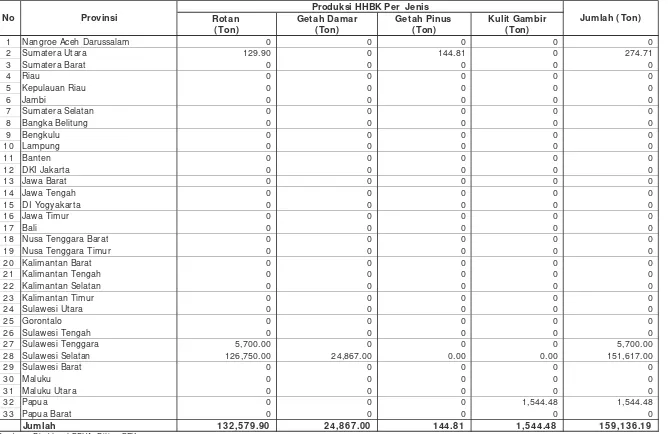 Tabel V.3.   PERKEMBANGAN PRODUKSI  HASI L HUTAN BUKAN KAYU (HHBK) PER PROVI NSI  TAHUN 2008