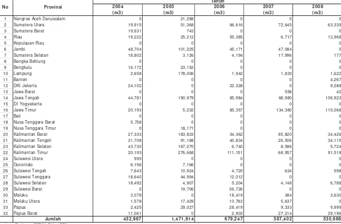 Tabel V.2.5.   PRODUKSI  KAYU GERGAJI AN TAHUN 2004 S/ D 2008