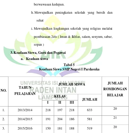 Tabel 5 Keadaan Siswa SMP Negeri I Pardasuka  