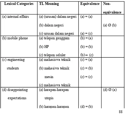 Table  4.4  Another  Example  of  Lexical  Equivalences  and  Non-