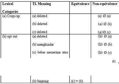 Table 4.5 Lexical Equivalences and Non-equivalences in Two-part 