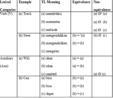 Table 3.2 The Example of Lexical Equivalence and Non-equivalence