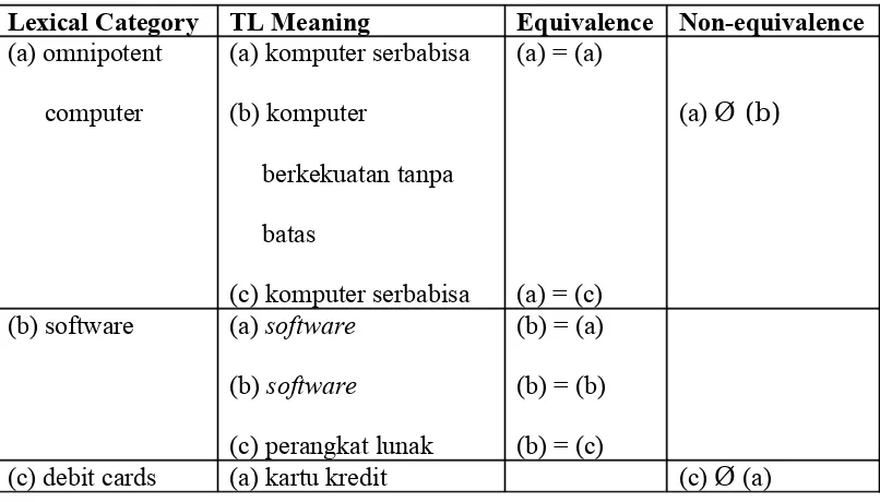 Table 4.1 Lexical Equivalences and Non-equivalences 