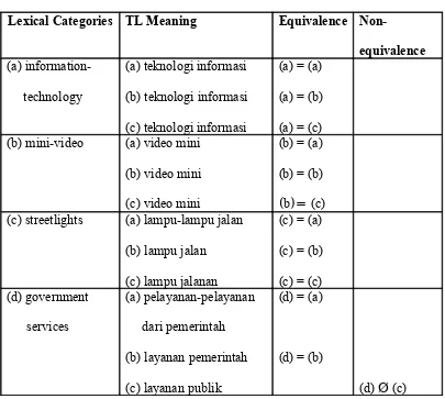 Table  4.3  Lexical  Equivalences  and  Non-equivalences  in  Noun 