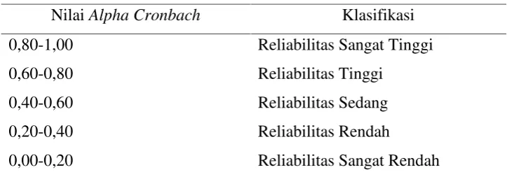 Tabel 3.4. Klasifikasi Reliabilitas Instrumen