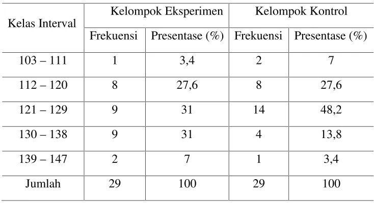 Tabel 4.2Distribusi Frekuensi Skor Pretest Kelompok Eksperimen