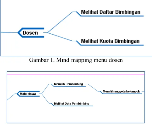 Gambar 1. Mind mapping menu dosen 