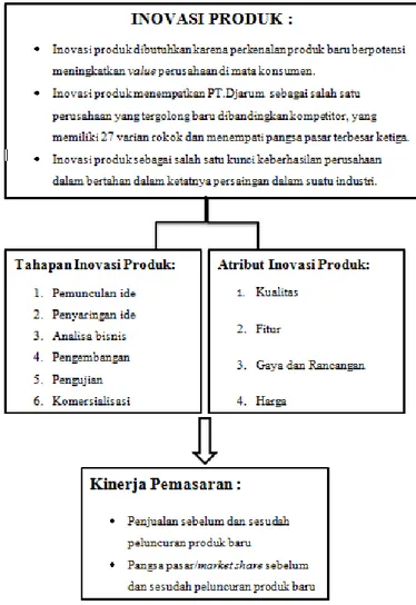 Gambar 1. Kerangka Berpikir Penelitian. Sumber :  Armstrong dan Kotler (2007); Stamm (2008); Ambler, 