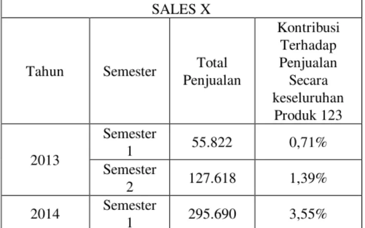 Tabel 1. Total Penjualan DSO Surabaya Barat. Sumber : Data  Sekunder Perusahaan (2014) 
