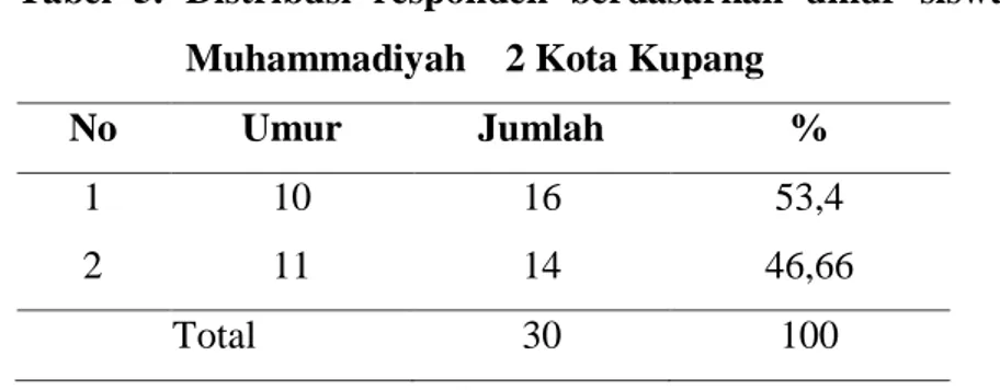 Tabel  5.  Distribusi  responden  berdasarkan  umur  siswa  di  SD  Muhammadiyah    2 Kota Kupang 